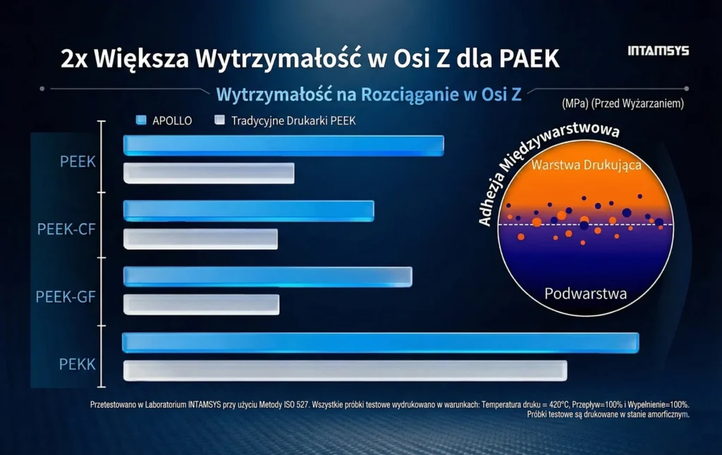 Prezentacja wykresu dwa razy większej wytrzymałości w osi Z dla druku z PEEK na 310 Apollo