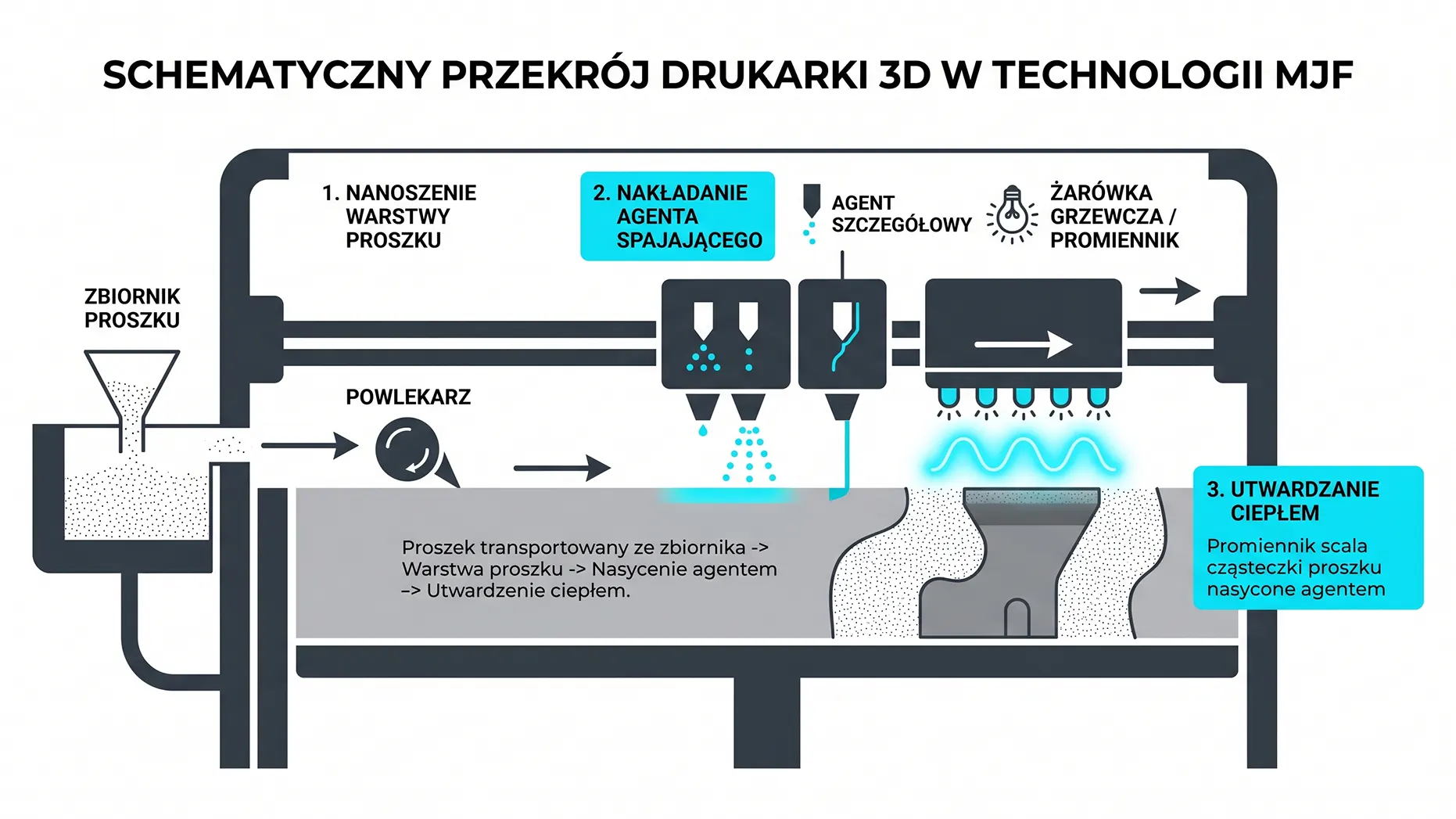 Schemat procesu druku w technologii MJF